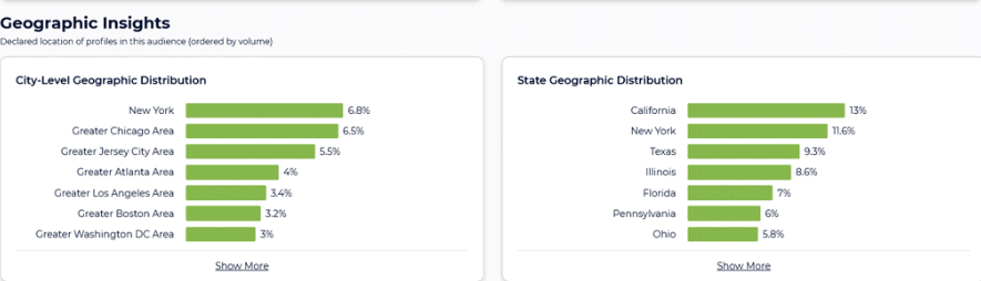 Geographic distribution